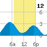 Trident Pier tide chart for Saturday, February 12, 2022