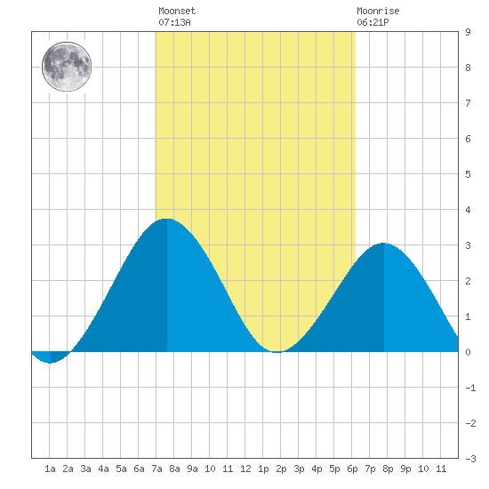 Trident Pier tide chart for Wednesday, February 16, 2022