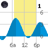 Trident Pier tide chart for Tuesday, February 1, 2022