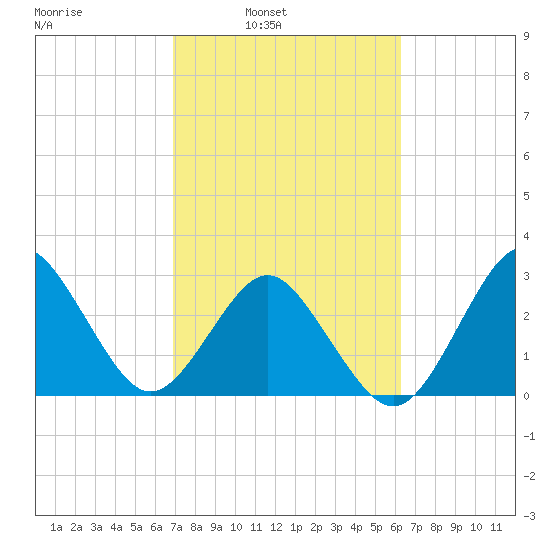 Trident Pier tide chart for Tuesday, February 22, 2022