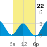 Trident Pier tide chart for Tuesday, February 22, 2022