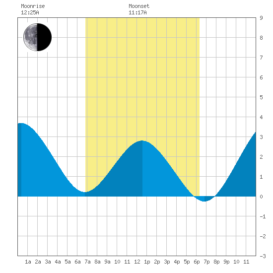 Trident Pier tide chart for Wednesday, February 23, 2022