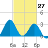 Trident Pier tide chart for Sunday, February 27, 2022