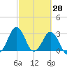 Trident Pier tide chart for Monday, February 28, 2022