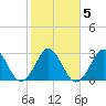 Trident Pier tide chart for Saturday, February 5, 2022