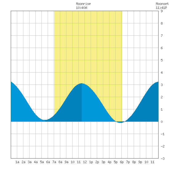 Trident Pier tide chart for Sunday, February 6, 2022