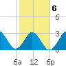 Trident Pier tide chart for Sunday, February 6, 2022
