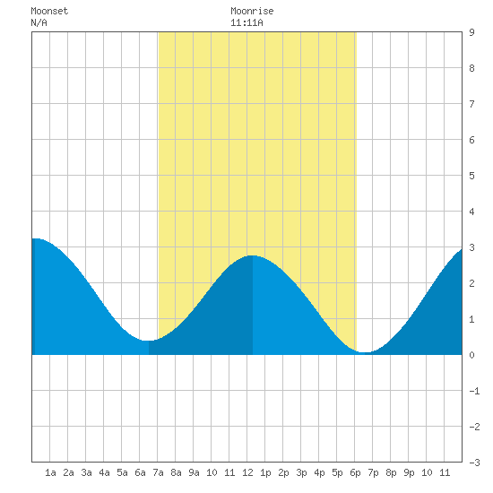 Trident Pier tide chart for Monday, February 7, 2022
