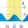 Trident Pier tide chart for Monday, February 7, 2022