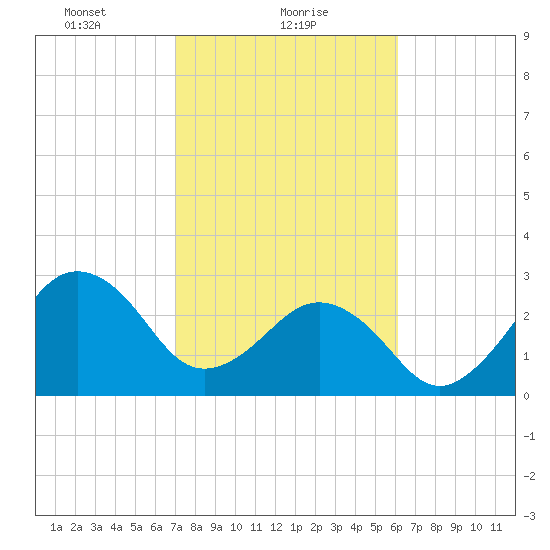 Trident Pier tide chart for Wednesday, February 9, 2022