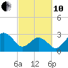 Trident Pier tide chart for Thursday, March 10, 2022