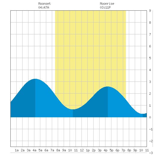 Trident Pier tide chart for Sunday, March 13, 2022