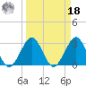 Trident Pier tide chart for Friday, March 18, 2022