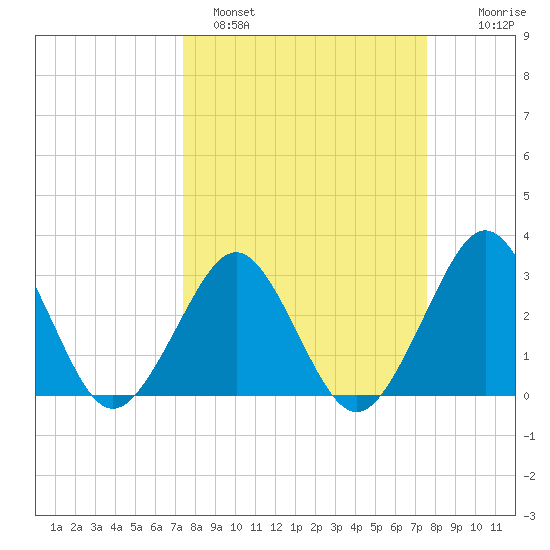 Trident Pier tide chart for Sunday, March 20, 2022