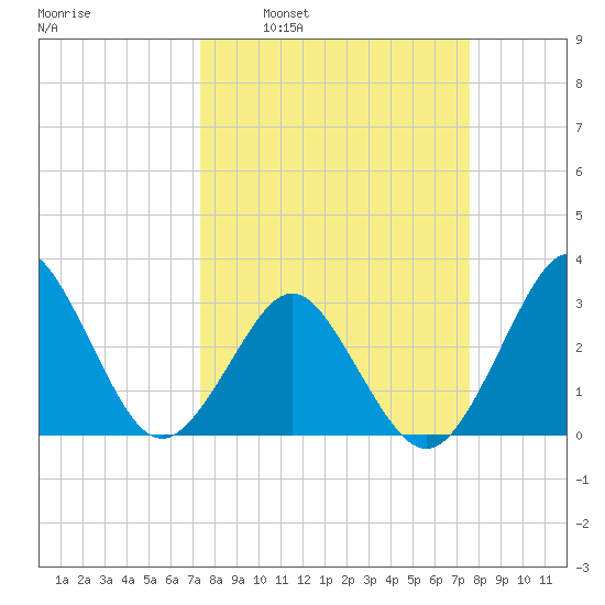 Trident Pier tide chart for Tuesday, March 22, 2022
