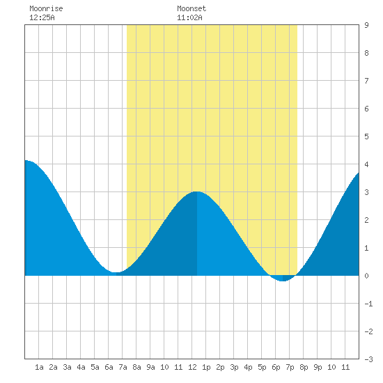 Trident Pier tide chart for Wednesday, March 23, 2022
