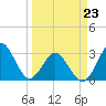Trident Pier tide chart for Wednesday, March 23, 2022