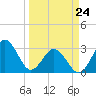 Trident Pier tide chart for Thursday, March 24, 2022