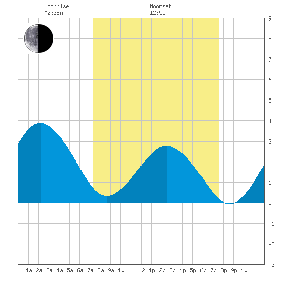 Trident Pier tide chart for Friday, March 25, 2022