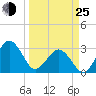 Trident Pier tide chart for Friday, March 25, 2022