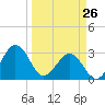 Trident Pier tide chart for Saturday, March 26, 2022