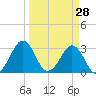 Trident Pier tide chart for Monday, March 28, 2022