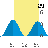 Trident Pier tide chart for Tuesday, March 29, 2022
