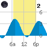 Trident Pier tide chart for Wednesday, March 2, 2022