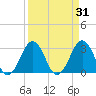 Trident Pier tide chart for Thursday, March 31, 2022