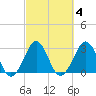 Trident Pier tide chart for Friday, March 4, 2022