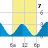 Trident Pier tide chart for Monday, March 7, 2022
