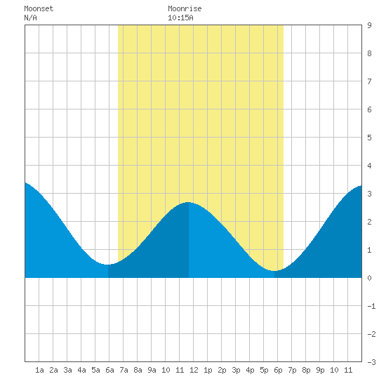 Trident Pier tide chart for Tuesday, March 8, 2022