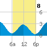 Trident Pier tide chart for Tuesday, March 8, 2022
