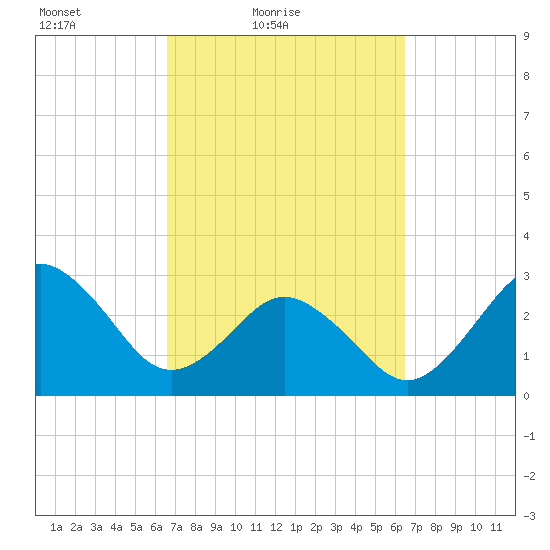 Trident Pier tide chart for Wednesday, March 9, 2022