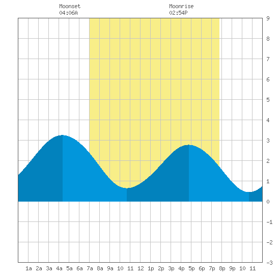 Trident Pier tide chart for Monday, April 11, 2022