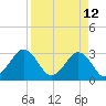 Trident Pier tide chart for Tuesday, April 12, 2022