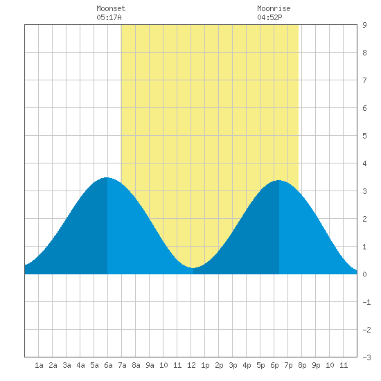 Trident Pier tide chart for Wednesday, April 13, 2022