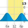Trident Pier tide chart for Wednesday, April 13, 2022