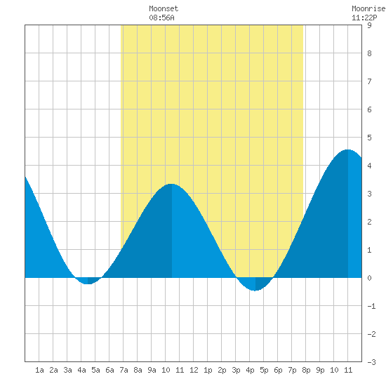 Trident Pier tide chart for Tuesday, April 19, 2022