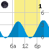 Trident Pier tide chart for Friday, April 1, 2022