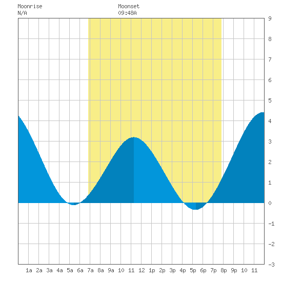 Trident Pier tide chart for Wednesday, April 20, 2022