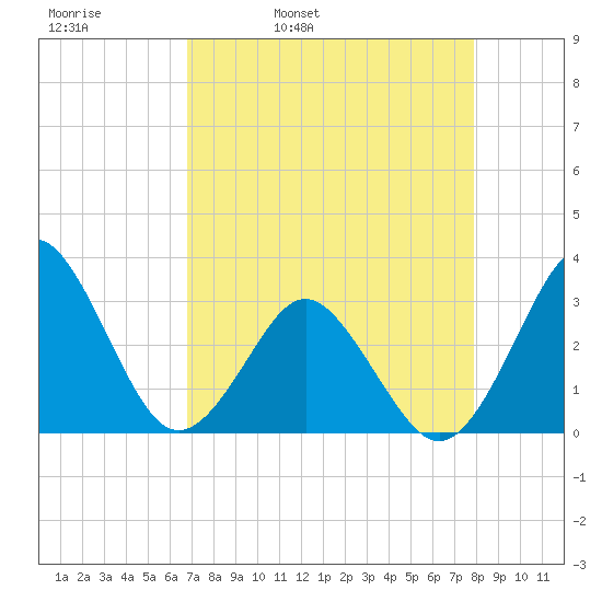 Trident Pier tide chart for Thursday, April 21, 2022