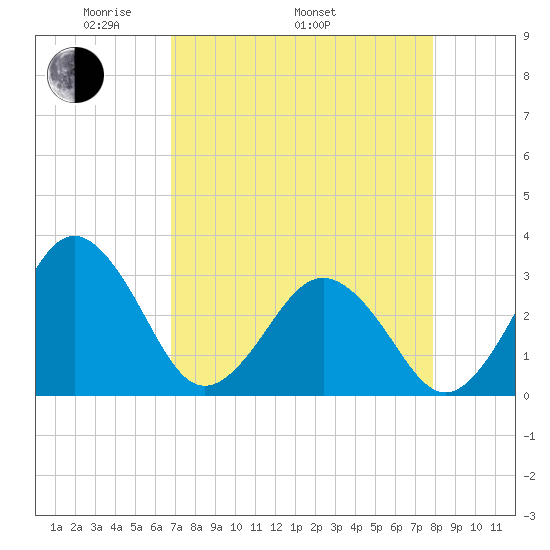 Trident Pier tide chart for Saturday, April 23, 2022