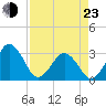 Trident Pier tide chart for Saturday, April 23, 2022
