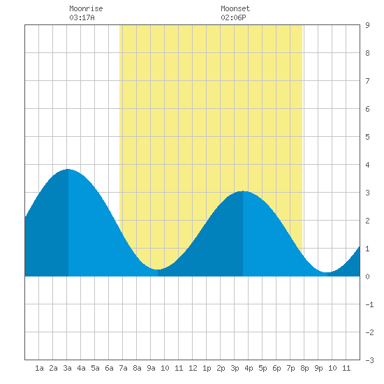 Trident Pier tide chart for Sunday, April 24, 2022
