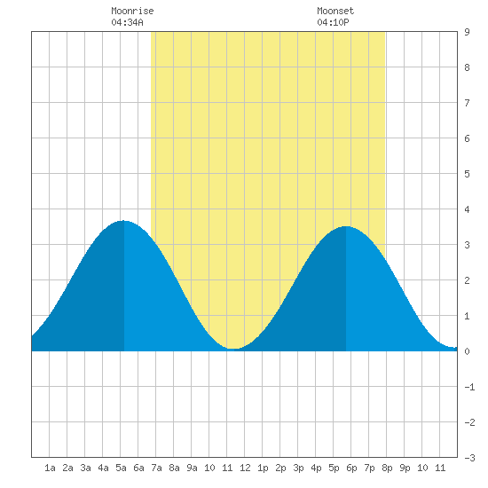 Trident Pier tide chart for Tuesday, April 26, 2022