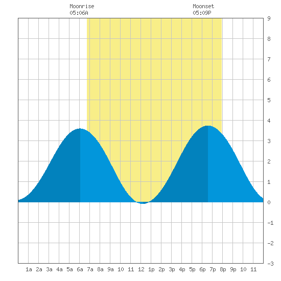 Trident Pier tide chart for Wednesday, April 27, 2022