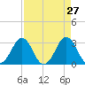 Trident Pier tide chart for Wednesday, April 27, 2022