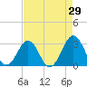 Trident Pier tide chart for Friday, April 29, 2022