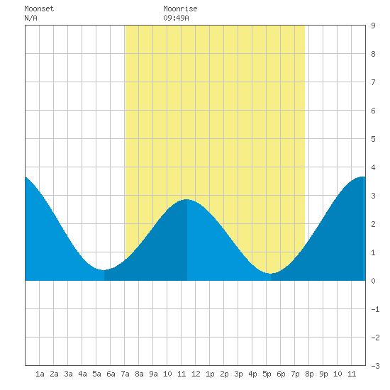 Trident Pier tide chart for Tuesday, April 5, 2022